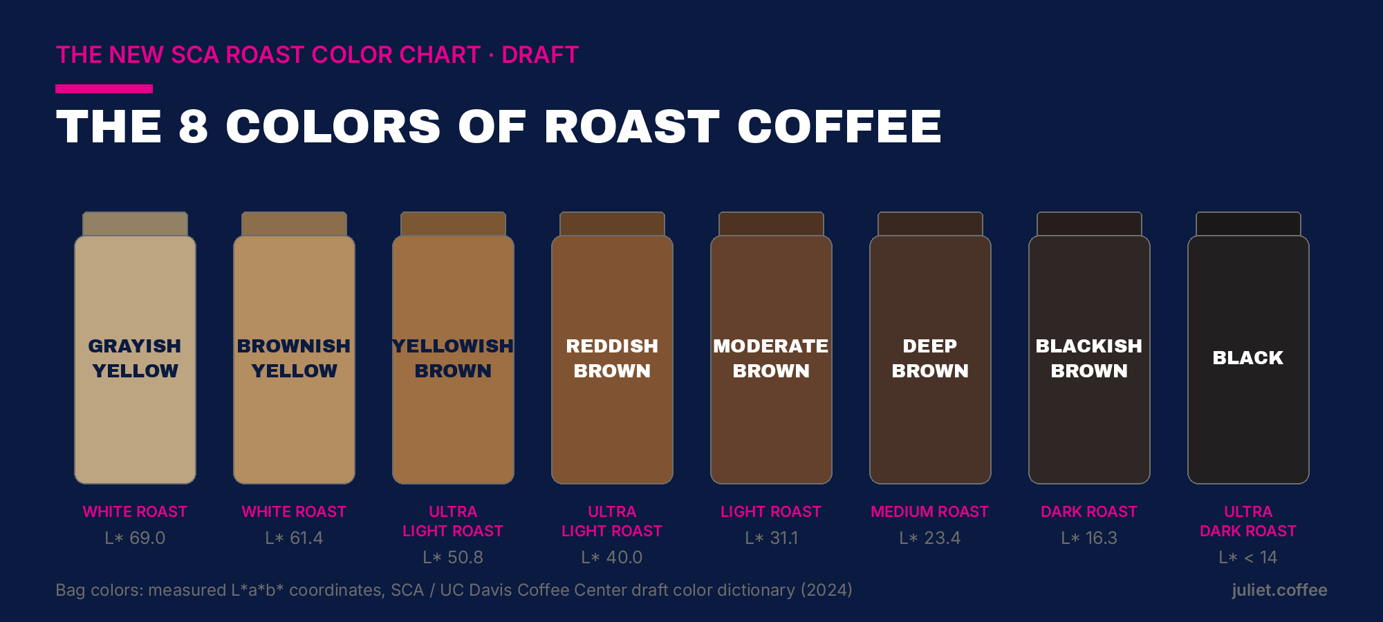 Eight coffee bags lined up left to right from light to dark, labeled Grayish Yellow, Brownish Yellow, Yellowish Brown, Reddish Brown, Moderate Brown, Deep Brown, Blackish Brown, and Black, with their roast levels and L* values